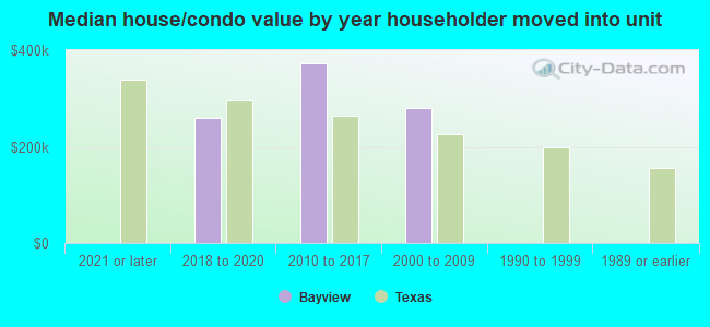 Median house/condo value by year householder moved into unit