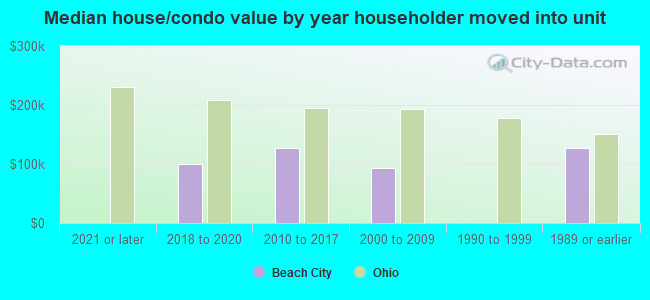 Median house/condo value by year householder moved into unit