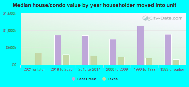 Median house/condo value by year householder moved into unit