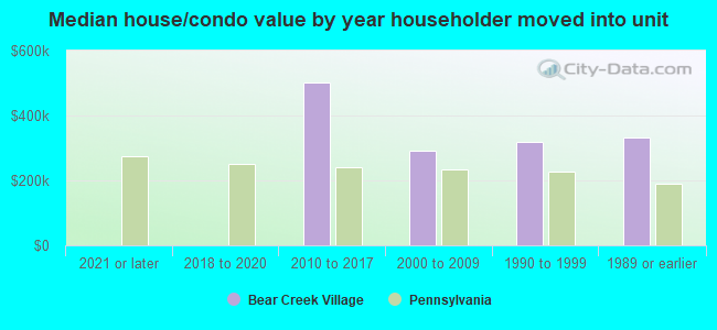 Median house/condo value by year householder moved into unit