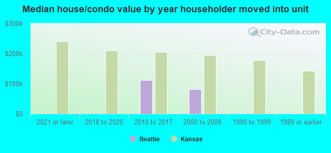 Median house/condo value by year householder moved into unit