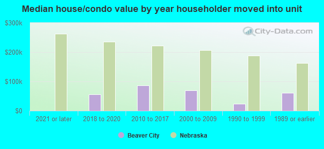 Median house/condo value by year householder moved into unit