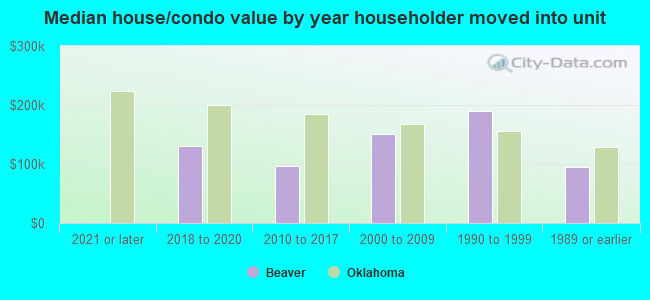 Median house/condo value by year householder moved into unit