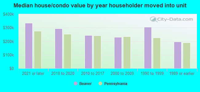 Median house/condo value by year householder moved into unit