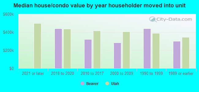 Median house/condo value by year householder moved into unit