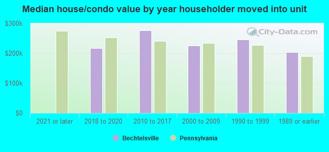 Median house/condo value by year householder moved into unit