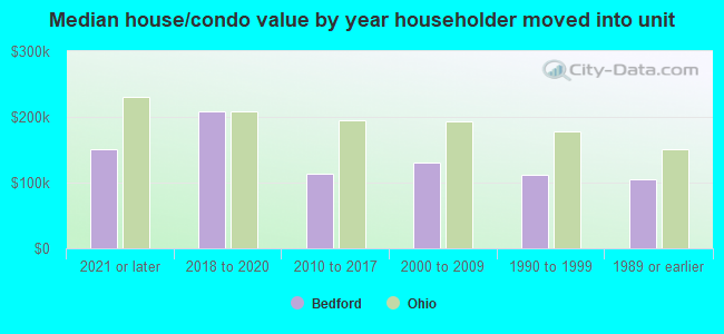 Median house/condo value by year householder moved into unit