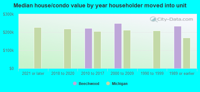 Median house/condo value by year householder moved into unit