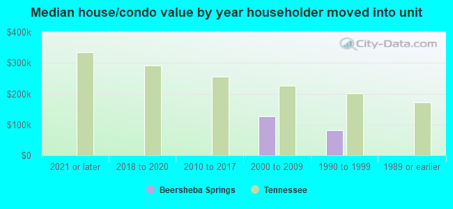 Median house/condo value by year householder moved into unit