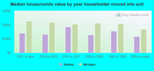 Median house/condo value by year householder moved into unit