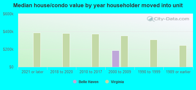 Median house/condo value by year householder moved into unit