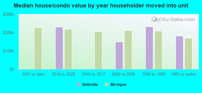 Median house/condo value by year householder moved into unit