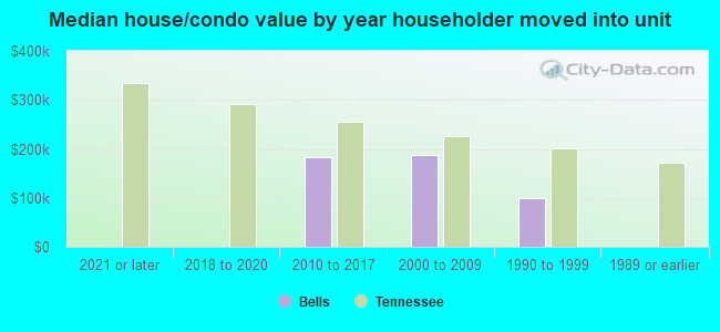 Median house/condo value by year householder moved into unit