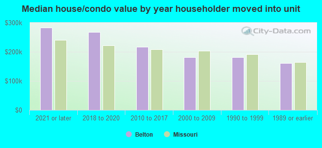 Median house/condo value by year householder moved into unit