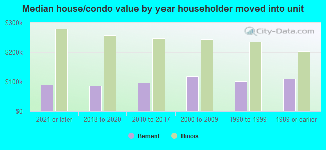 Median house/condo value by year householder moved into unit