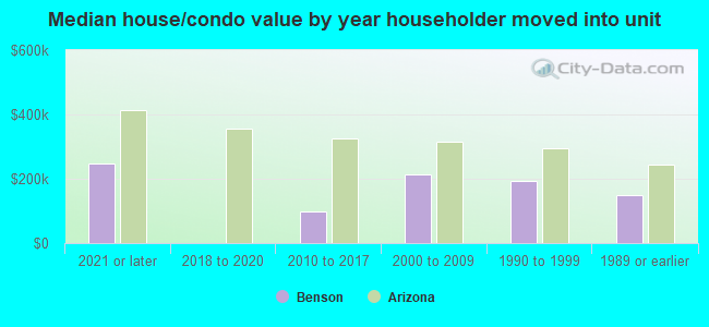 Median house/condo value by year householder moved into unit