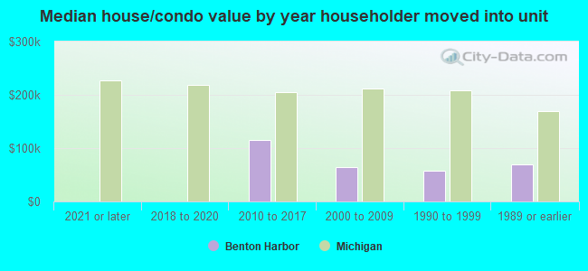 Median house/condo value by year householder moved into unit