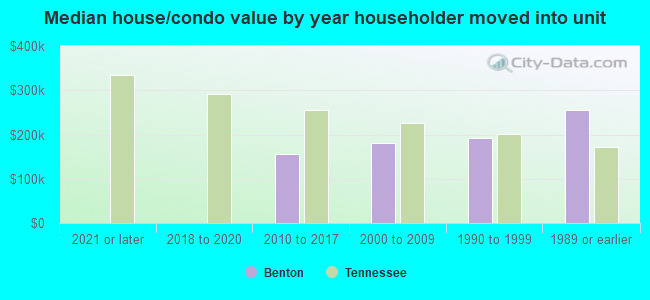 Median house/condo value by year householder moved into unit