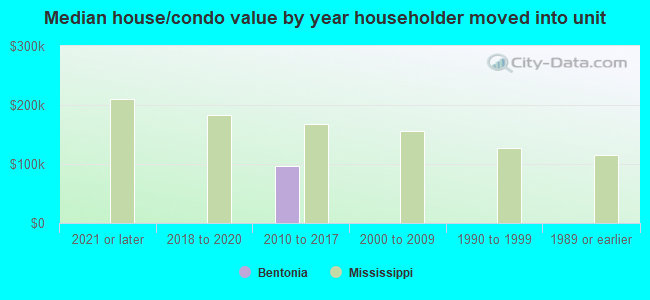 Median house/condo value by year householder moved into unit