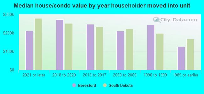 Median house/condo value by year householder moved into unit