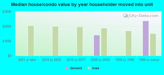 Median house/condo value by year householder moved into unit