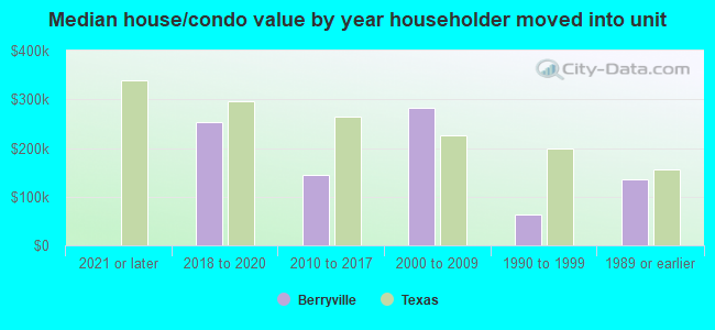 Median house/condo value by year householder moved into unit