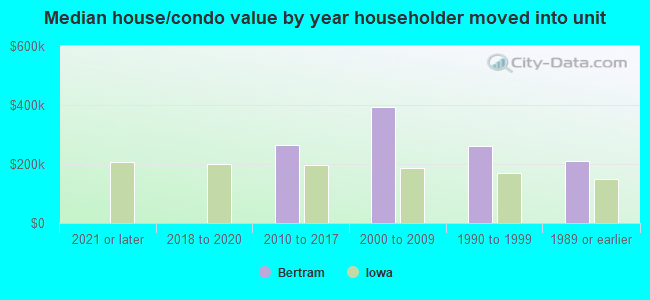 Median house/condo value by year householder moved into unit