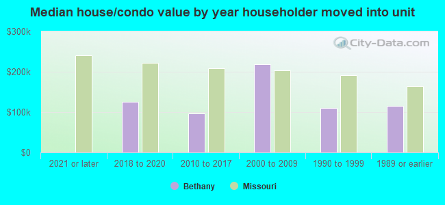 Median house/condo value by year householder moved into unit