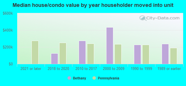 Median house/condo value by year householder moved into unit