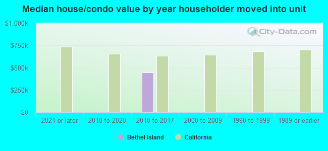 Median house/condo value by year householder moved into unit