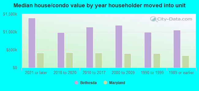 Median house/condo value by year householder moved into unit