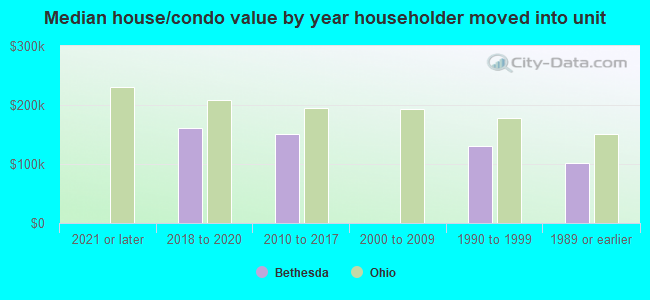 Median house/condo value by year householder moved into unit