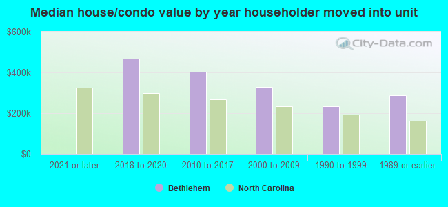 Median house/condo value by year householder moved into unit