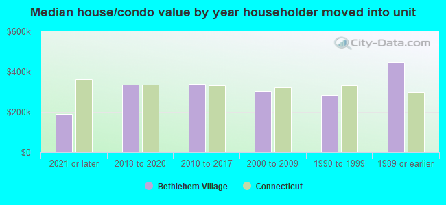 Median house/condo value by year householder moved into unit