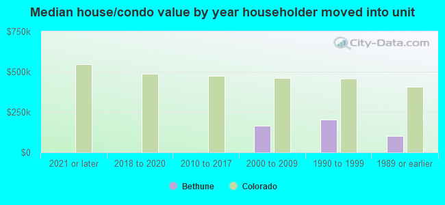 Median house/condo value by year householder moved into unit