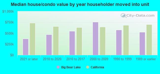 Median house/condo value by year householder moved into unit