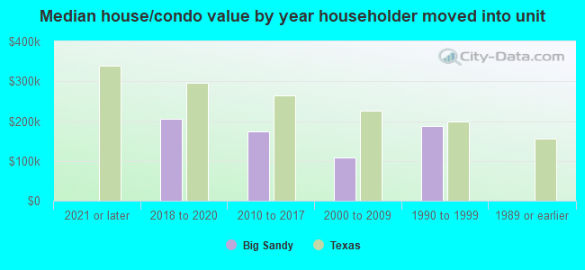 Median house/condo value by year householder moved into unit