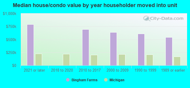 Median house/condo value by year householder moved into unit