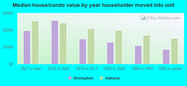 Median house/condo value by year householder moved into unit