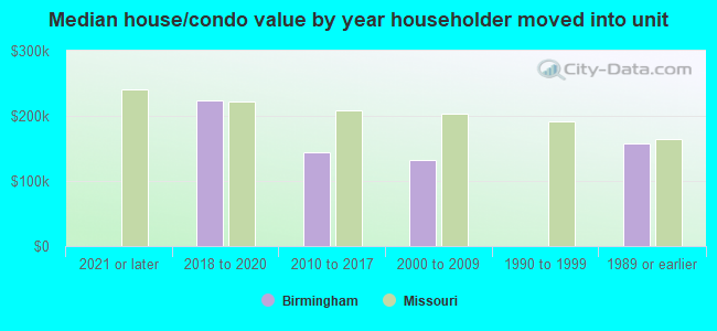 Median house/condo value by year householder moved into unit