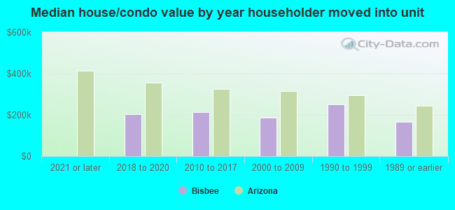 Median house/condo value by year householder moved into unit