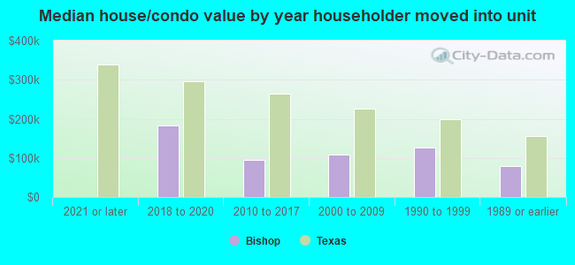 Median house/condo value by year householder moved into unit