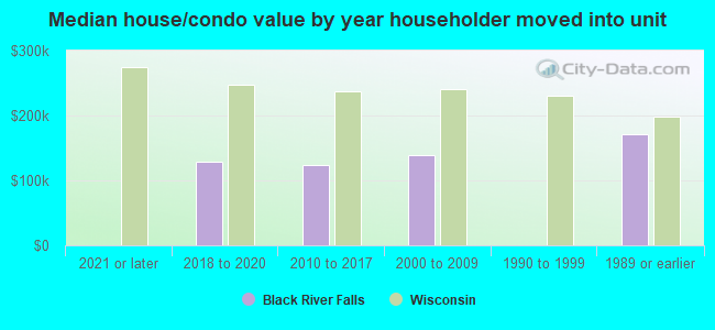 Median house/condo value by year householder moved into unit