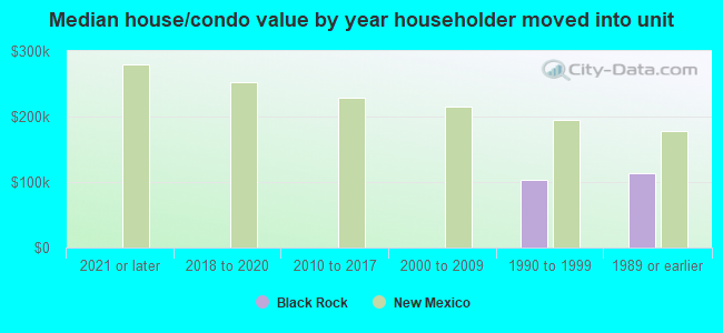 Median house/condo value by year householder moved into unit