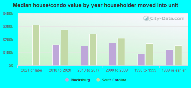 Median house/condo value by year householder moved into unit