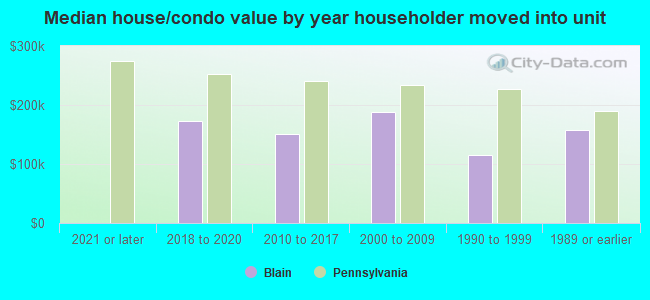 Median house/condo value by year householder moved into unit