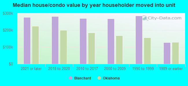 Median house/condo value by year householder moved into unit