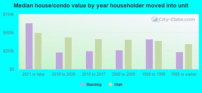 Median house/condo value by year householder moved into unit