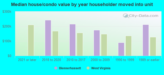 Median house/condo value by year householder moved into unit