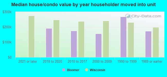 Median house/condo value by year householder moved into unit